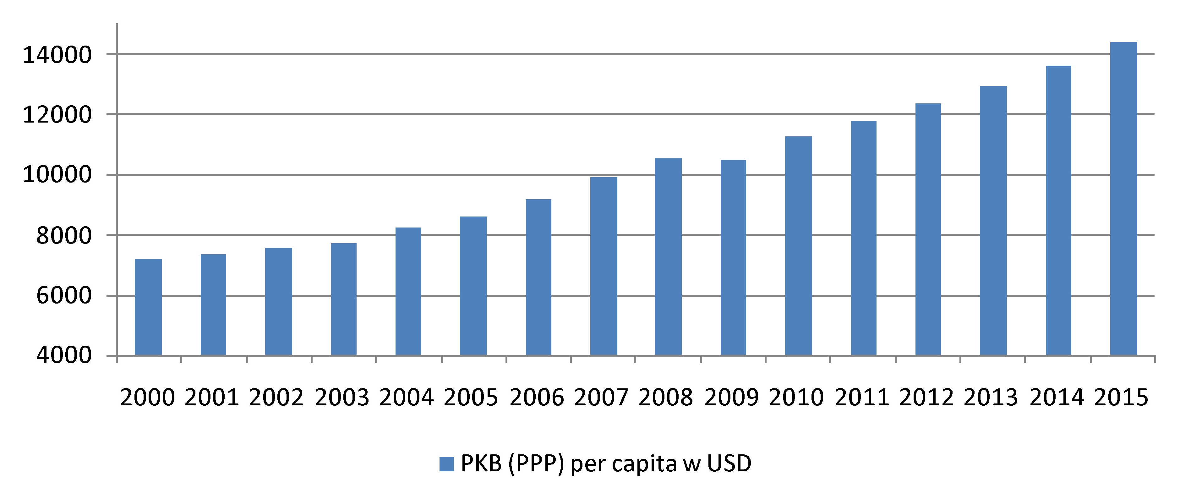 Brazylia PKB PPP per capita w USD