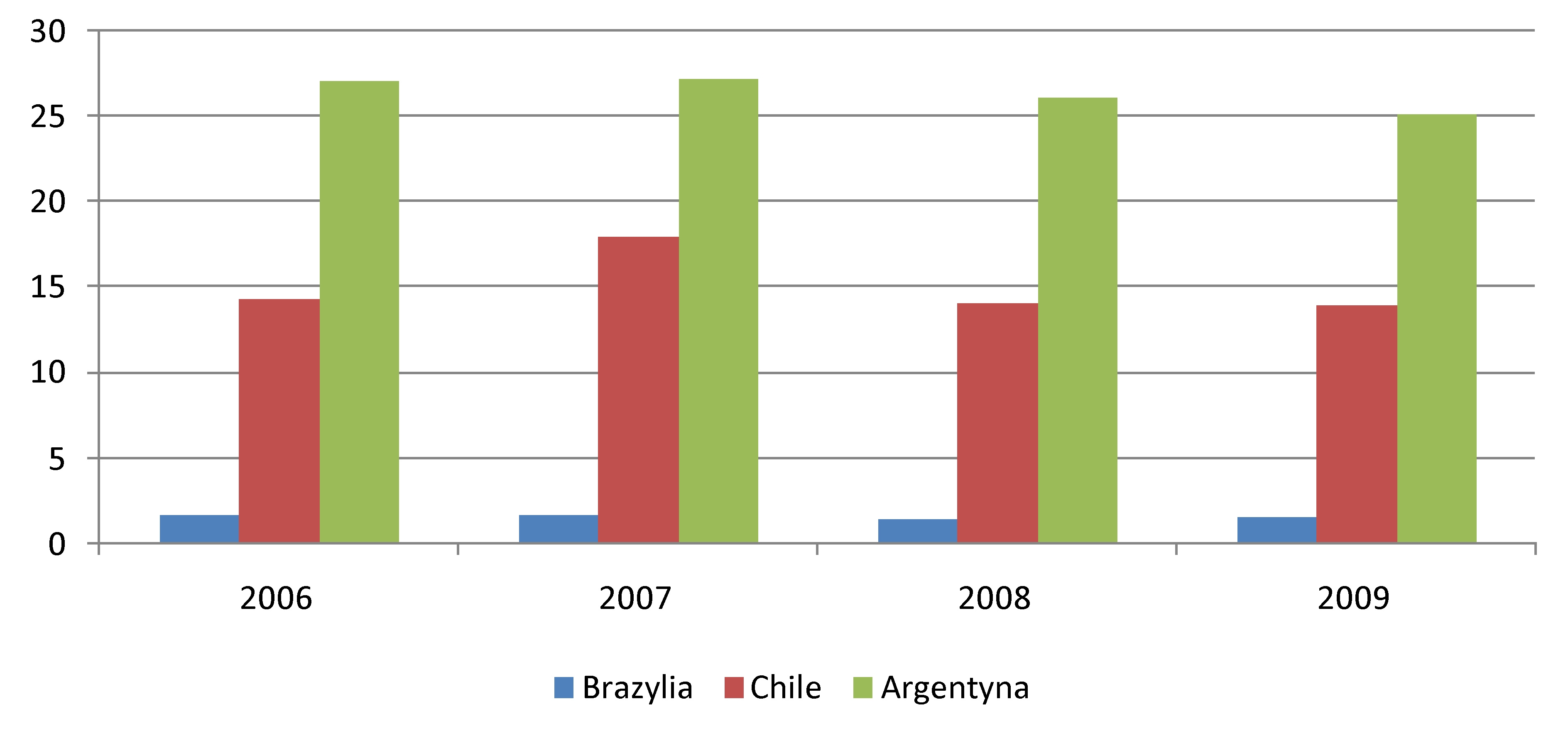 Brazylia roczna konsumpcja wina per capita (w l)
